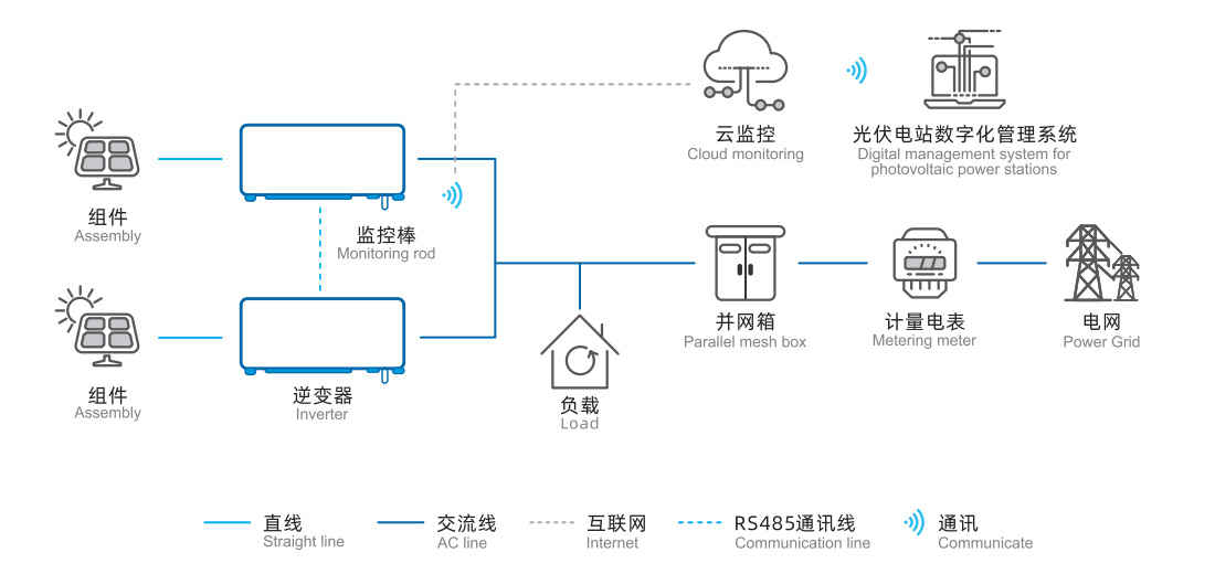 分布式光儲系統(tǒng)工作流